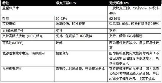 无变压器UPS在提高性能同时缩尺寸、减重量